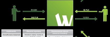 Internauci wymienili 10 mln złotych w Walutomacie Polscy internauci wymienili się walutami o równowartości 10 mln złotych, używając społecznościowego serwisu wymiany – Walutomat.pl. W pierwszym kwartale jego działania, 3200 użytkowników...