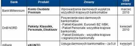 Z badania zleconego przez NBP wynika, że już 78% Polaków posiada konto bankowe. Dla porównania, jeszcze kilka lat temu rachunek osobisty miał tylko co drugi Polak. Ci, którzy nadal nie...
