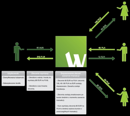 Walutomat_mechanizm_dzialania Walutomat_mechanizm_dzialania