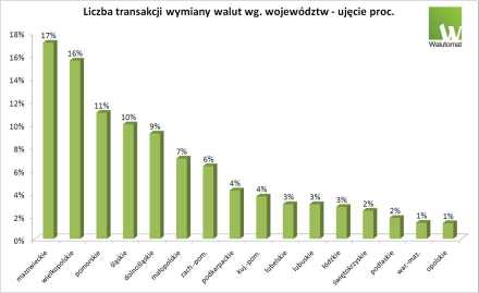 Wykres_1_liczba_transakcji_wg_wojewodztw