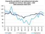 dynamika produkcji sprzedanej przemysłu.png