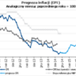 CPI w październiku -0,6% r/r