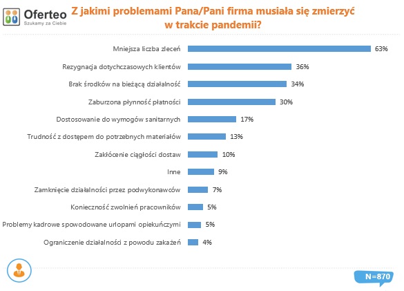 Z jakimi problemami Pana firma musiała się zmierzyć w trakcje pandemii